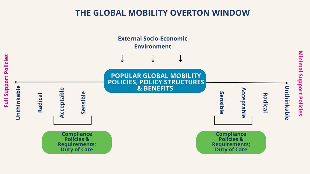The Global Mobility Overton Window